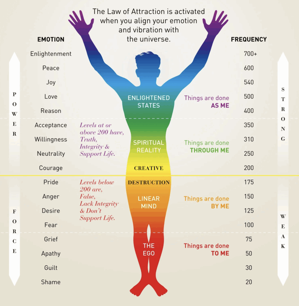 Emotion + Frequency Chart based on David R. Hawkins map of consciousness. Artwork via etsy.